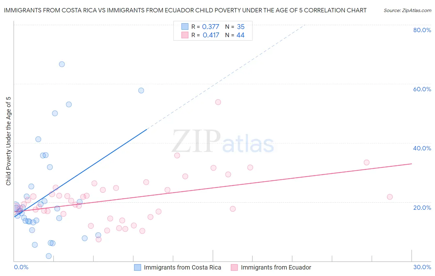 Immigrants from Costa Rica vs Immigrants from Ecuador Child Poverty Under the Age of 5