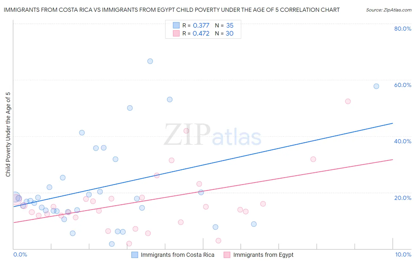 Immigrants from Costa Rica vs Immigrants from Egypt Child Poverty Under the Age of 5