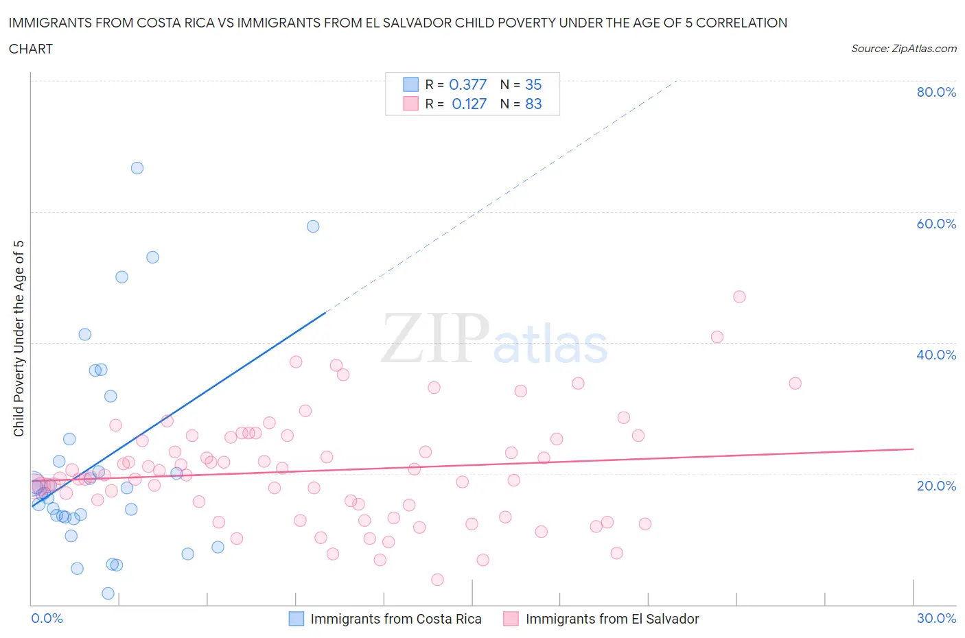 Immigrants from Costa Rica vs Immigrants from El Salvador Child Poverty Under the Age of 5
