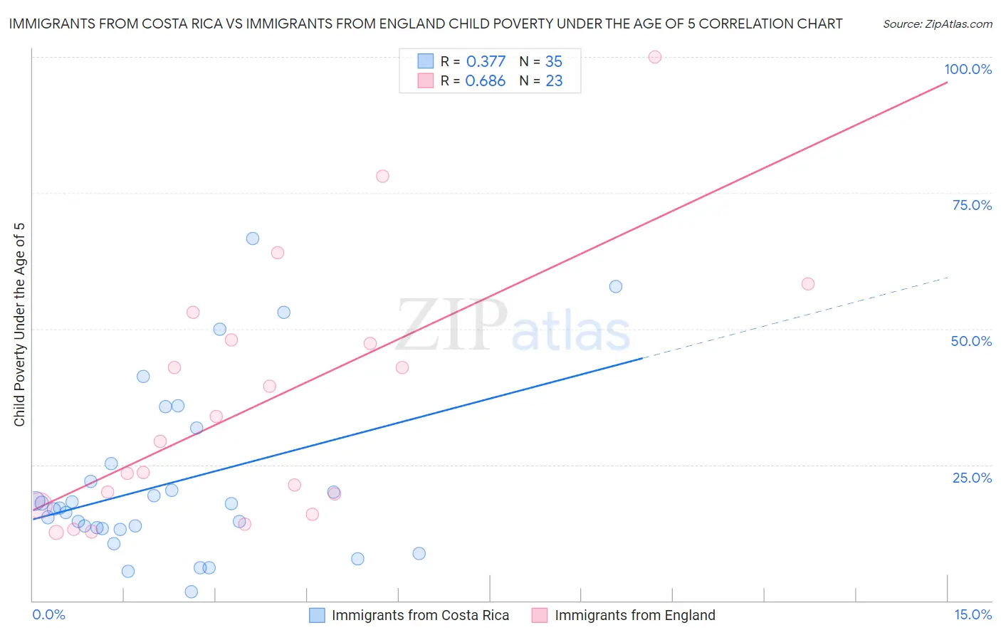 Immigrants from Costa Rica vs Immigrants from England Child Poverty Under the Age of 5