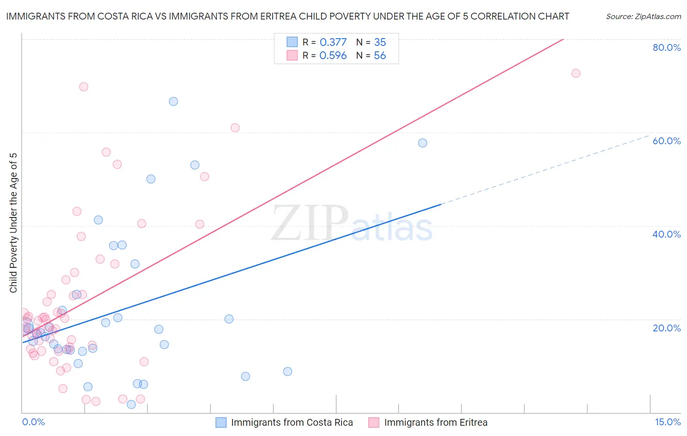 Immigrants from Costa Rica vs Immigrants from Eritrea Child Poverty Under the Age of 5