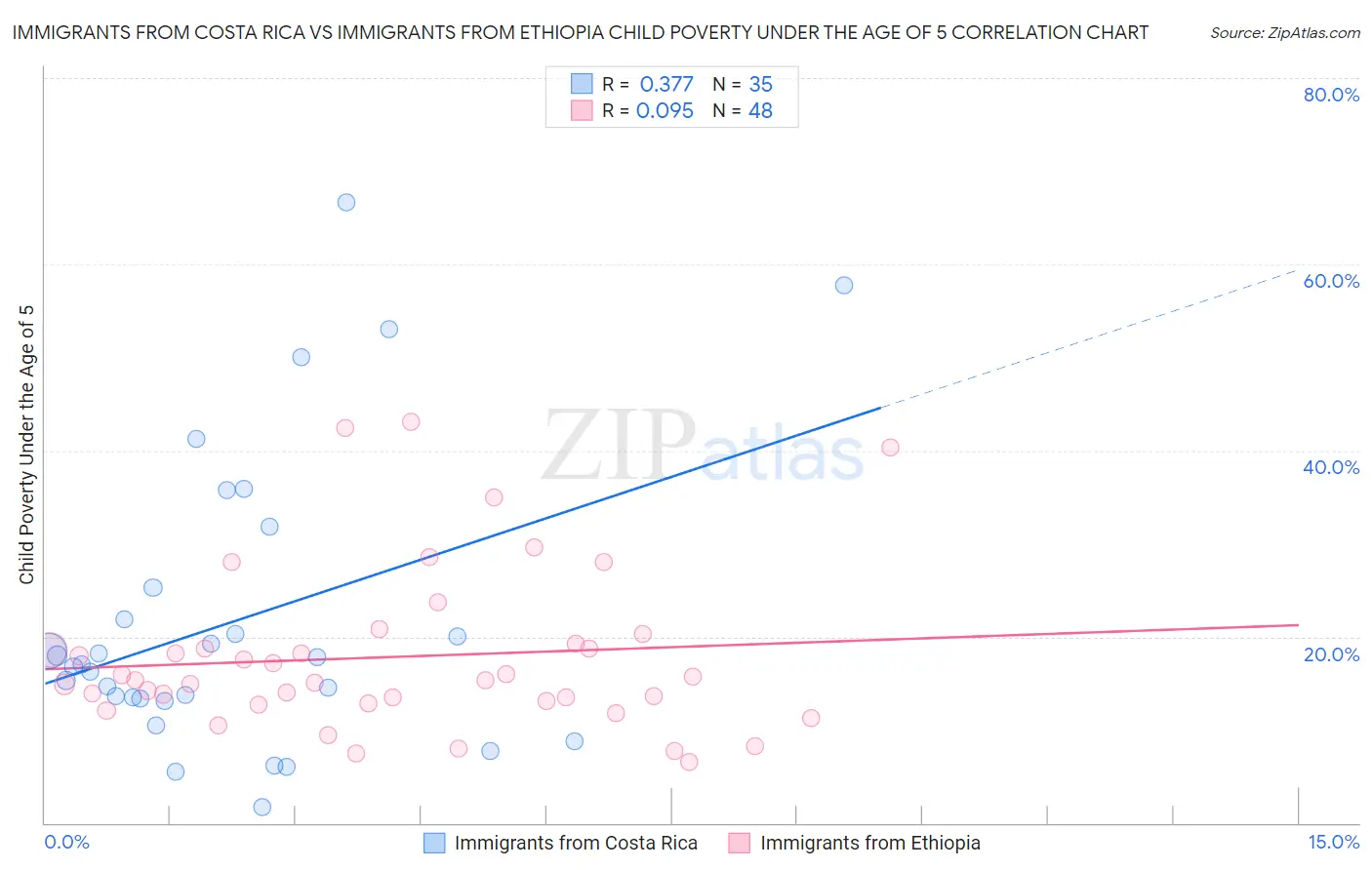 Immigrants from Costa Rica vs Immigrants from Ethiopia Child Poverty Under the Age of 5