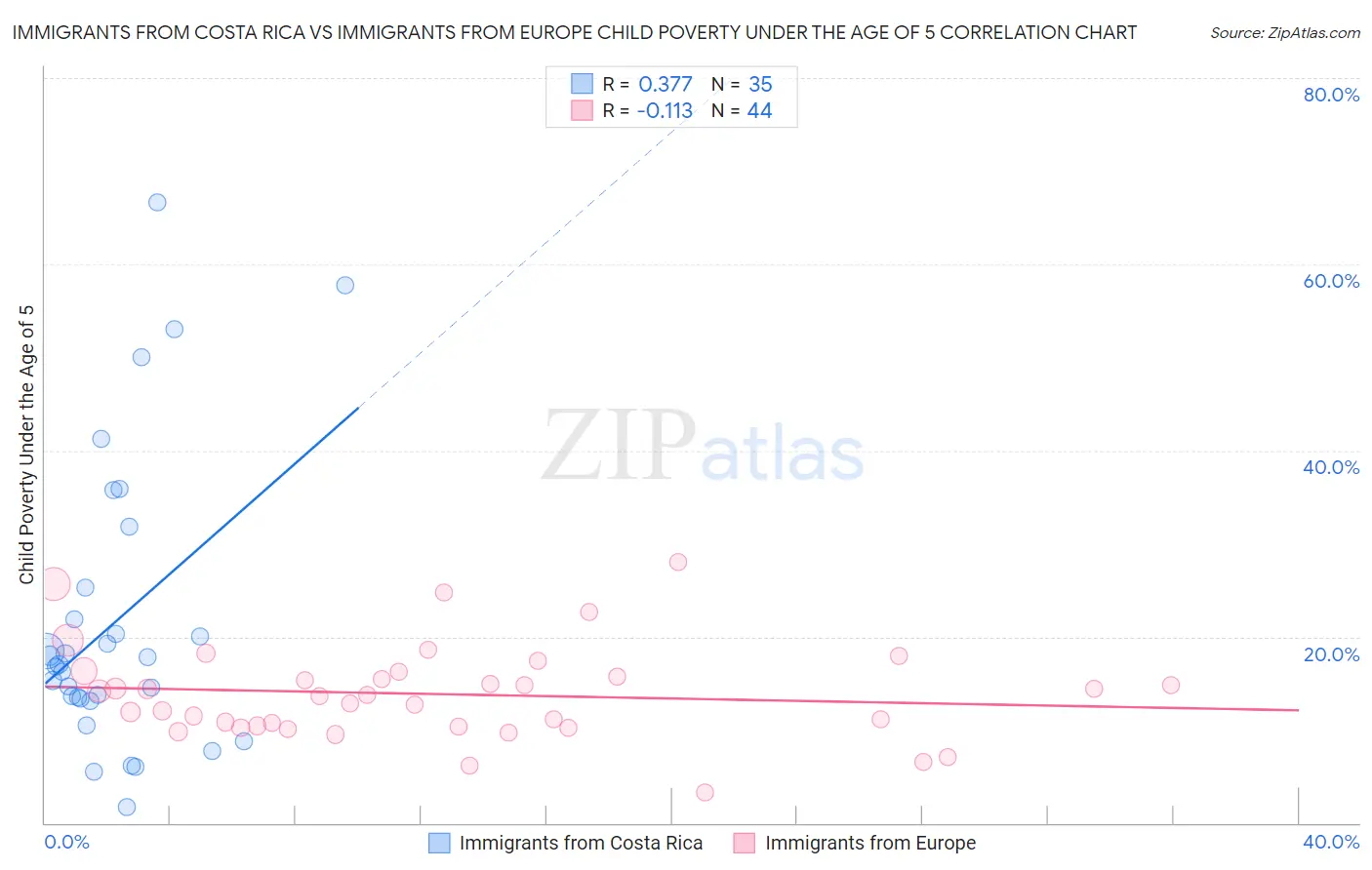 Immigrants from Costa Rica vs Immigrants from Europe Child Poverty Under the Age of 5
