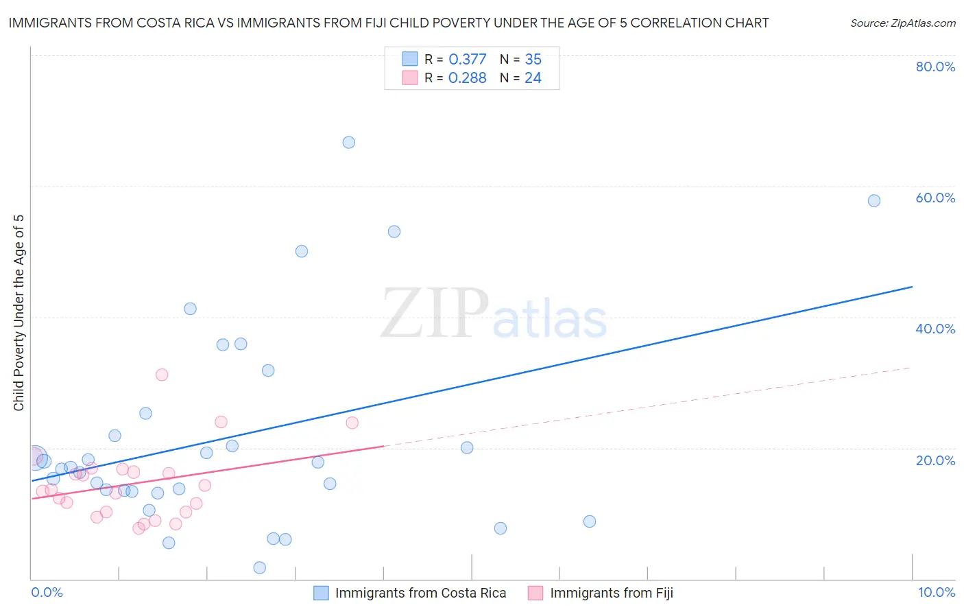 Immigrants from Costa Rica vs Immigrants from Fiji Child Poverty Under the Age of 5