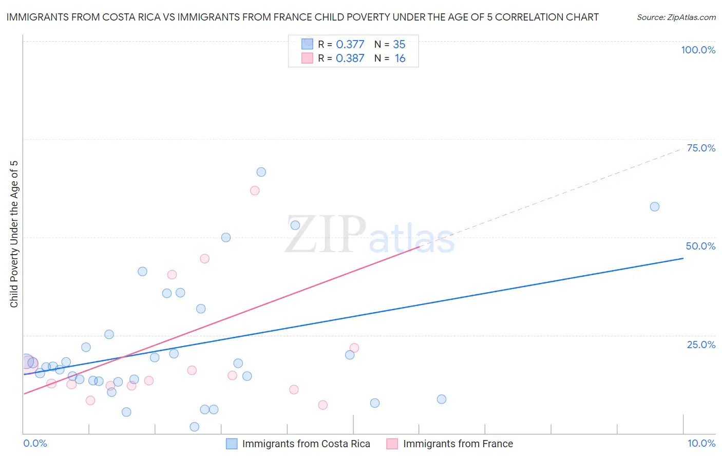 Immigrants from Costa Rica vs Immigrants from France Child Poverty Under the Age of 5