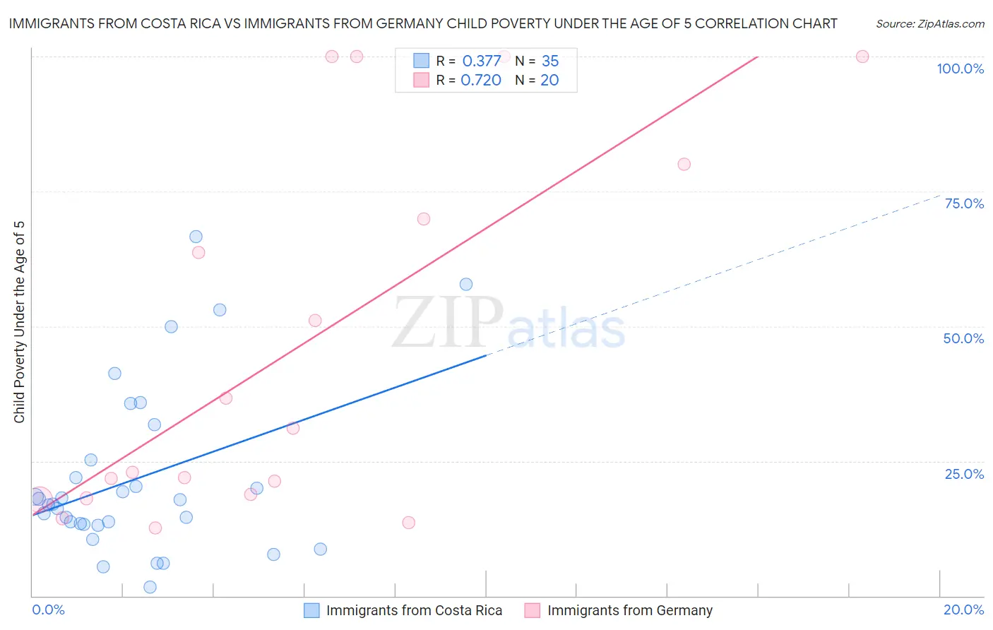 Immigrants from Costa Rica vs Immigrants from Germany Child Poverty Under the Age of 5