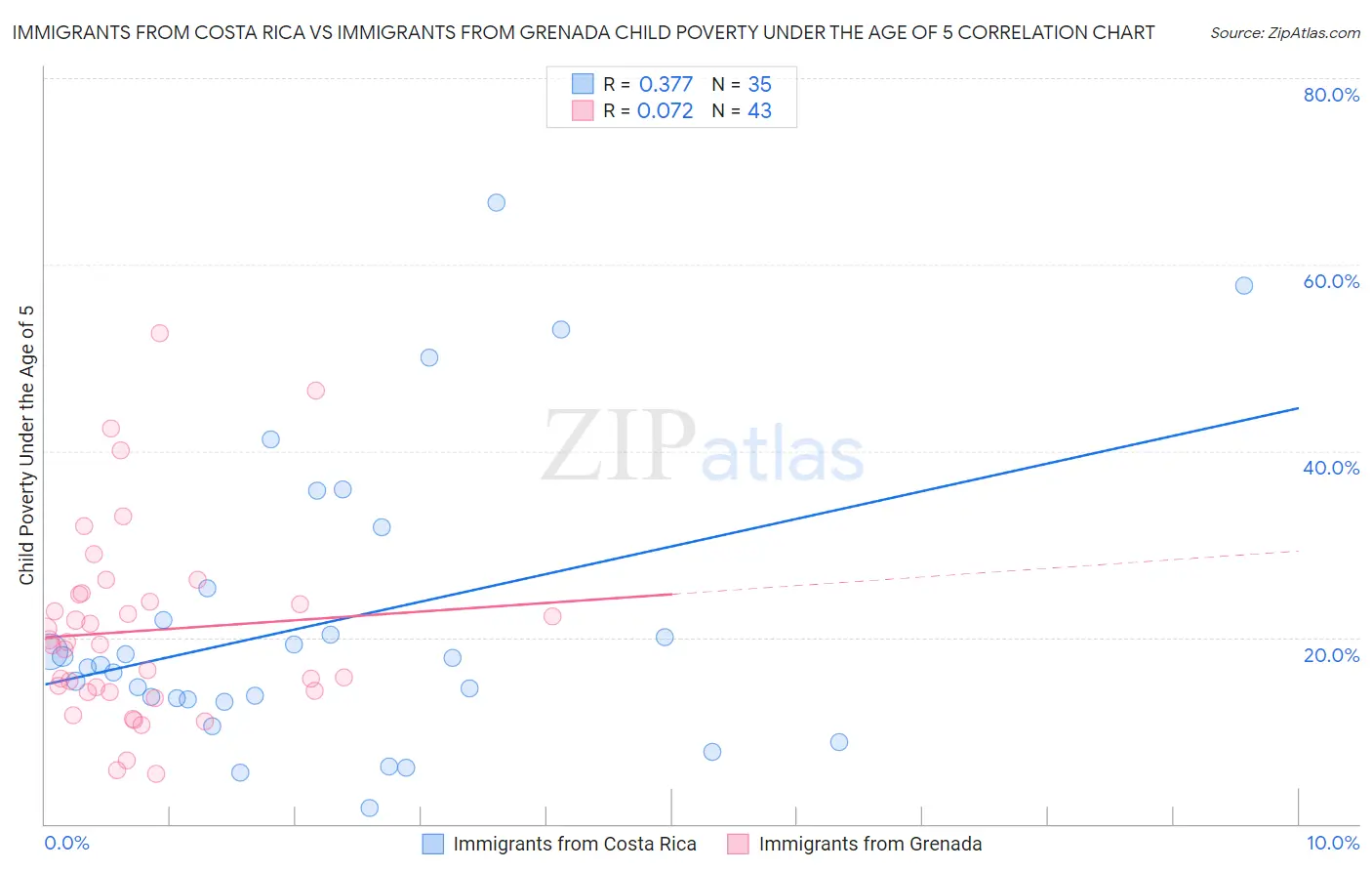 Immigrants from Costa Rica vs Immigrants from Grenada Child Poverty Under the Age of 5