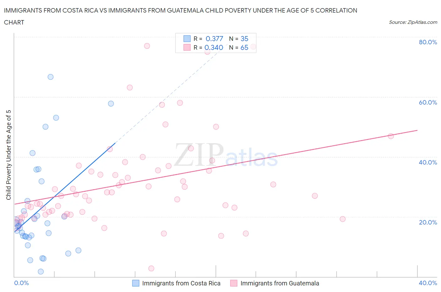 Immigrants from Costa Rica vs Immigrants from Guatemala Child Poverty Under the Age of 5