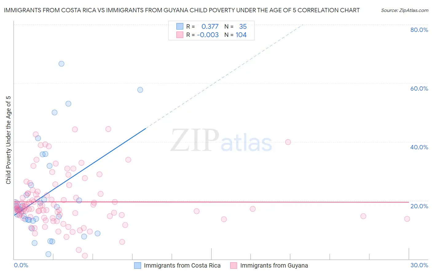 Immigrants from Costa Rica vs Immigrants from Guyana Child Poverty Under the Age of 5