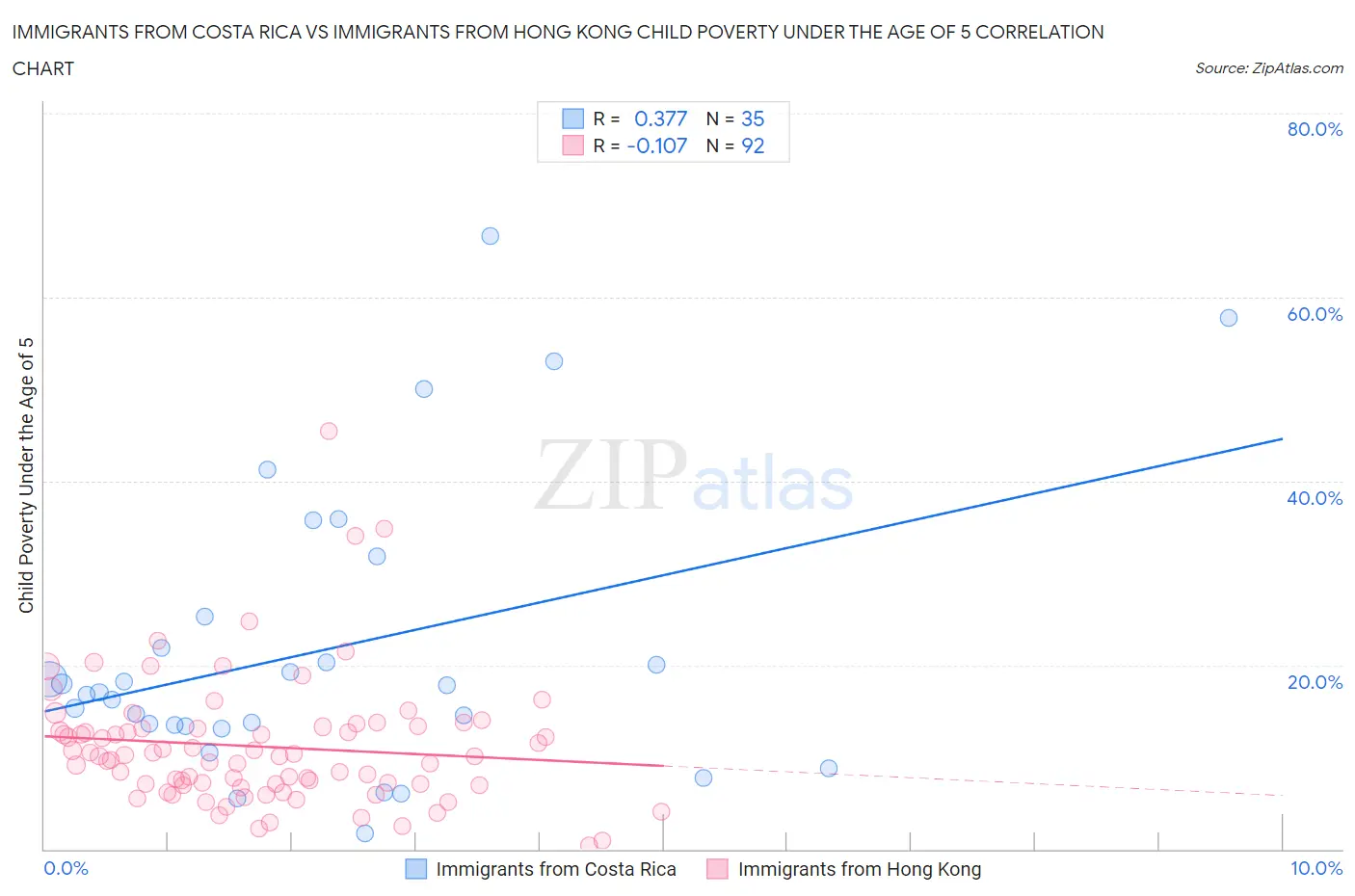 Immigrants from Costa Rica vs Immigrants from Hong Kong Child Poverty Under the Age of 5