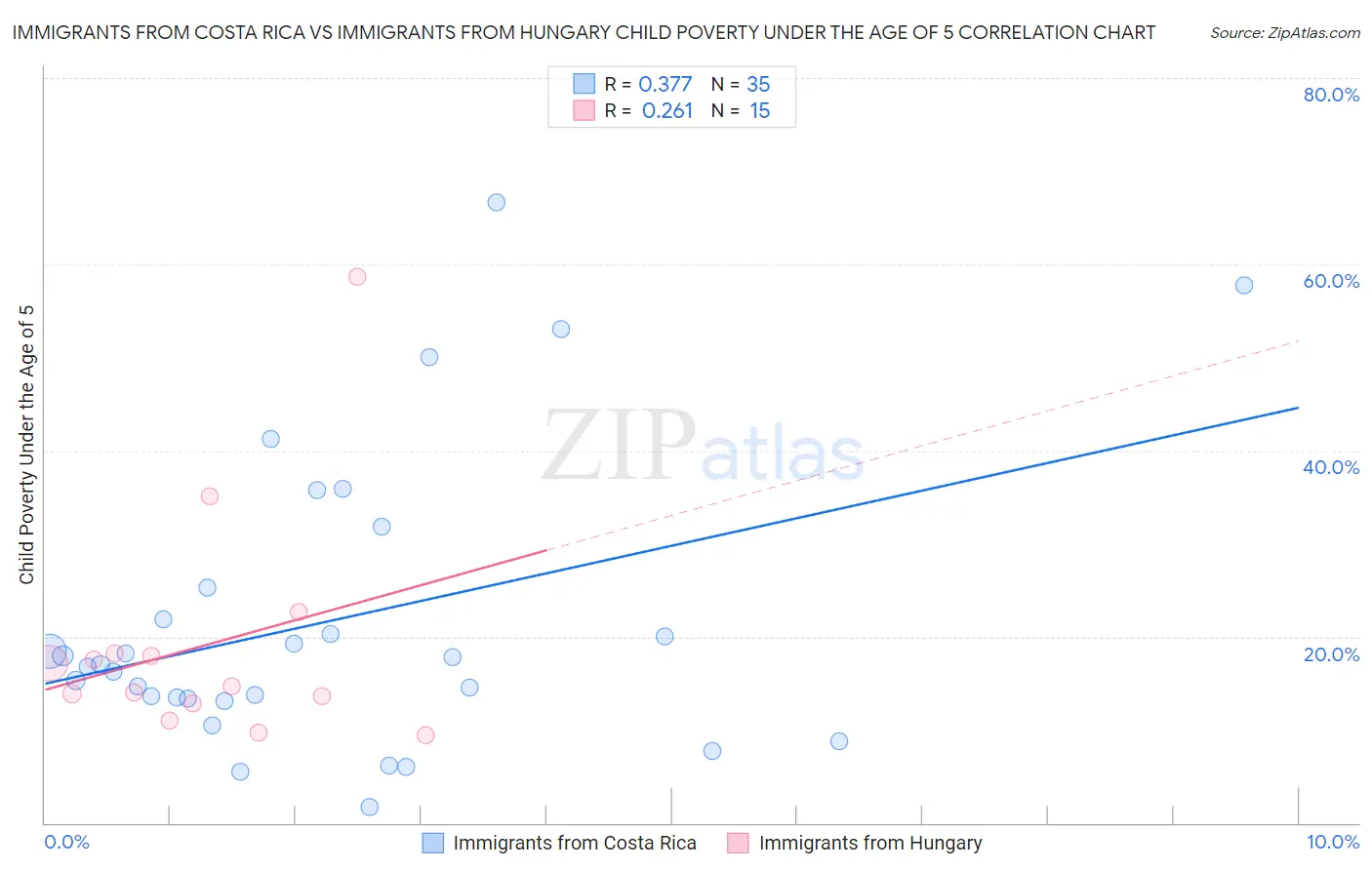 Immigrants from Costa Rica vs Immigrants from Hungary Child Poverty Under the Age of 5