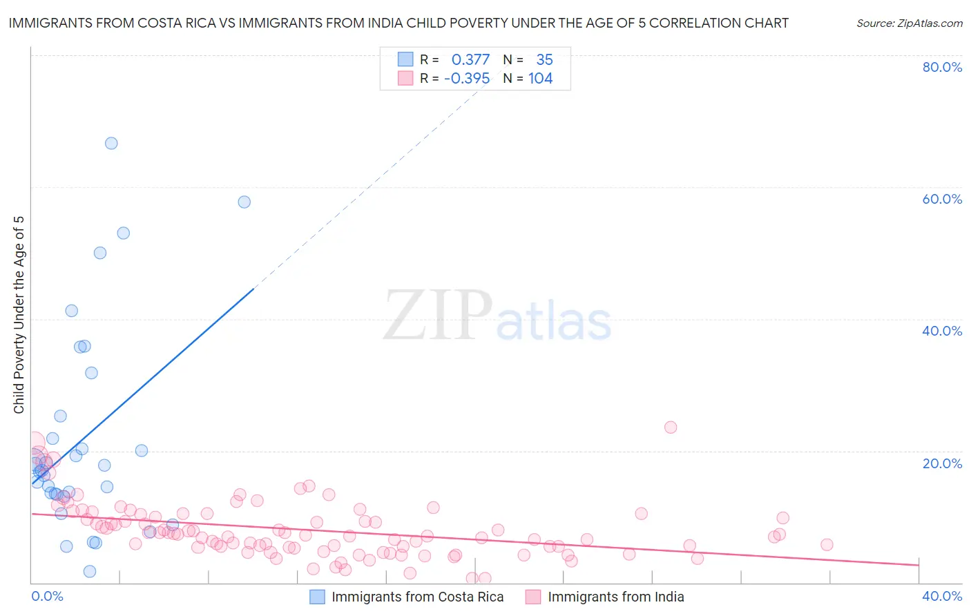 Immigrants from Costa Rica vs Immigrants from India Child Poverty Under the Age of 5