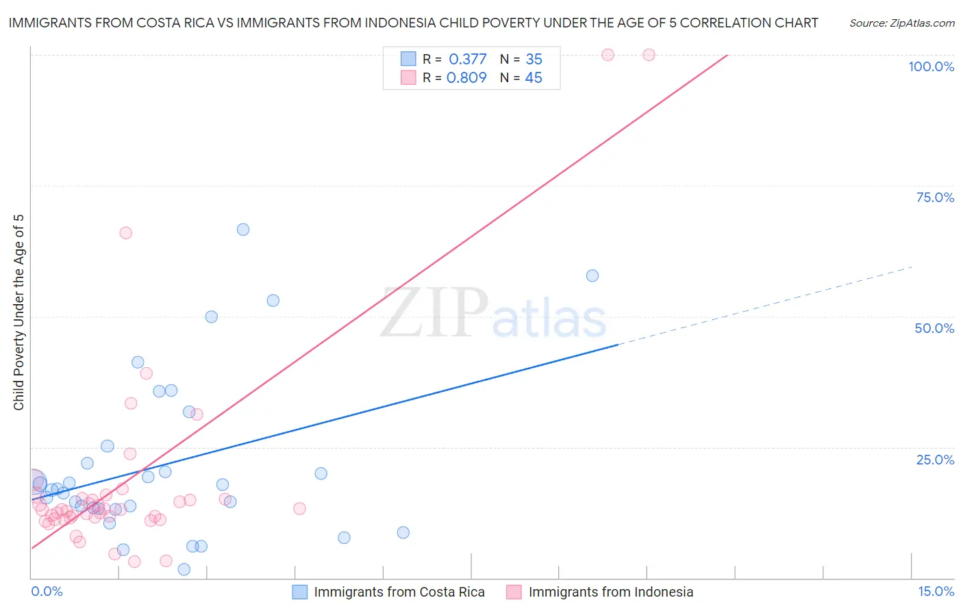 Immigrants from Costa Rica vs Immigrants from Indonesia Child Poverty Under the Age of 5