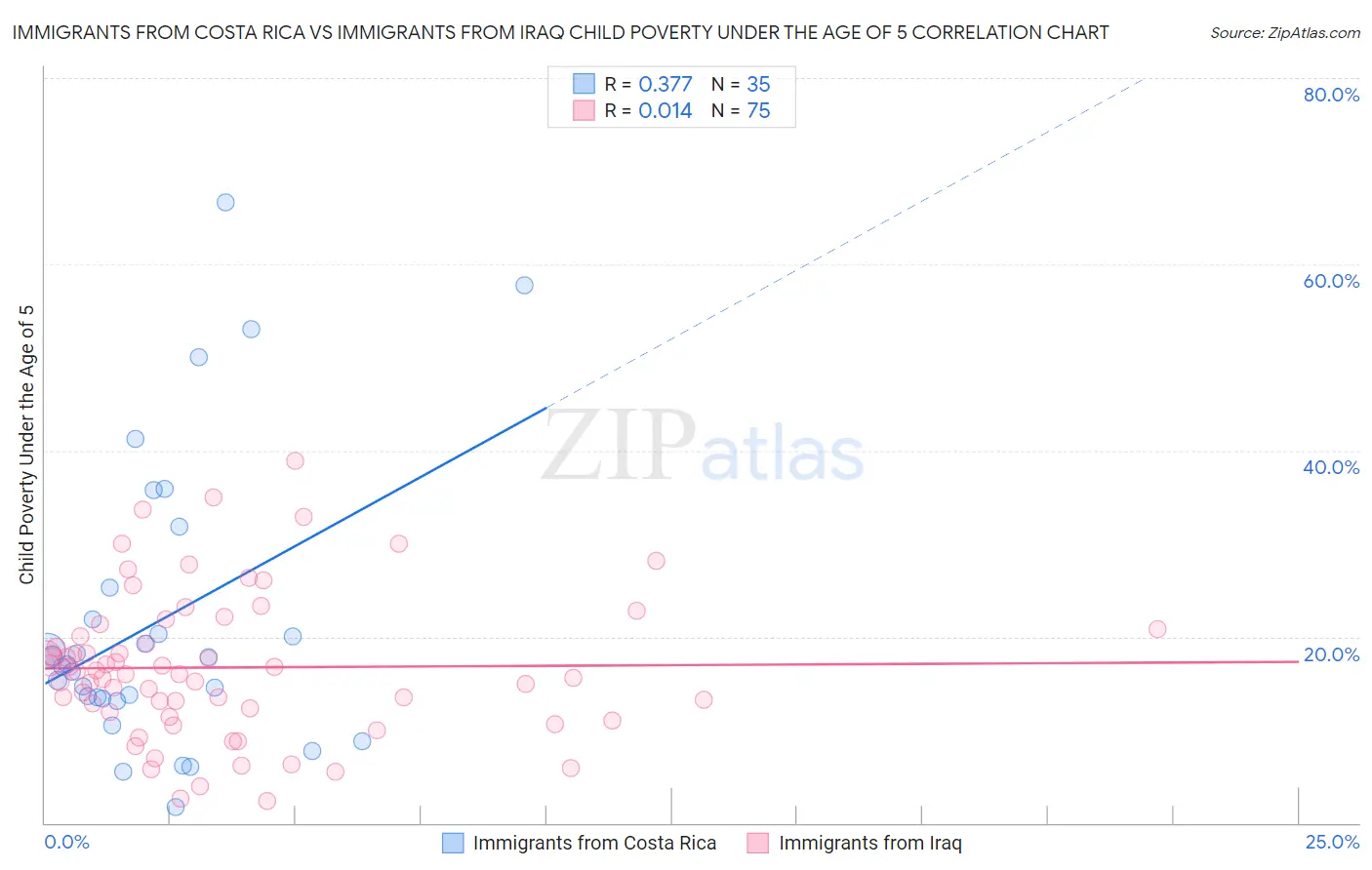 Immigrants from Costa Rica vs Immigrants from Iraq Child Poverty Under the Age of 5