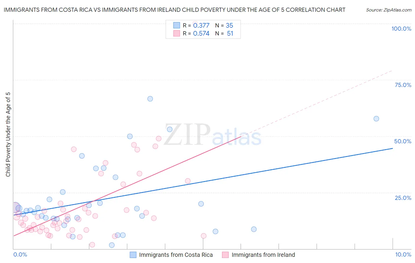 Immigrants from Costa Rica vs Immigrants from Ireland Child Poverty Under the Age of 5