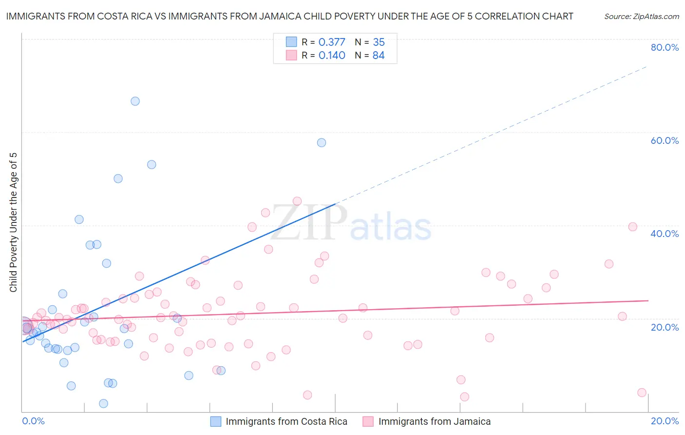 Immigrants from Costa Rica vs Immigrants from Jamaica Child Poverty Under the Age of 5