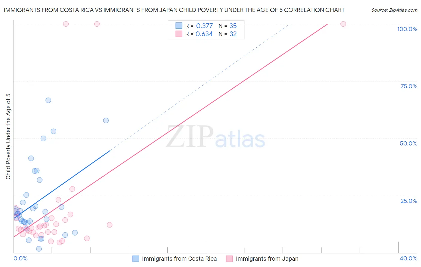 Immigrants from Costa Rica vs Immigrants from Japan Child Poverty Under the Age of 5