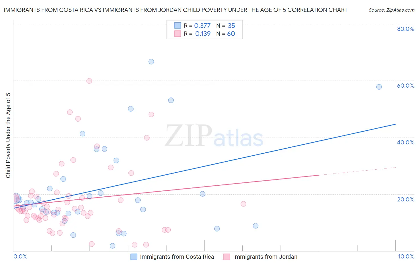 Immigrants from Costa Rica vs Immigrants from Jordan Child Poverty Under the Age of 5