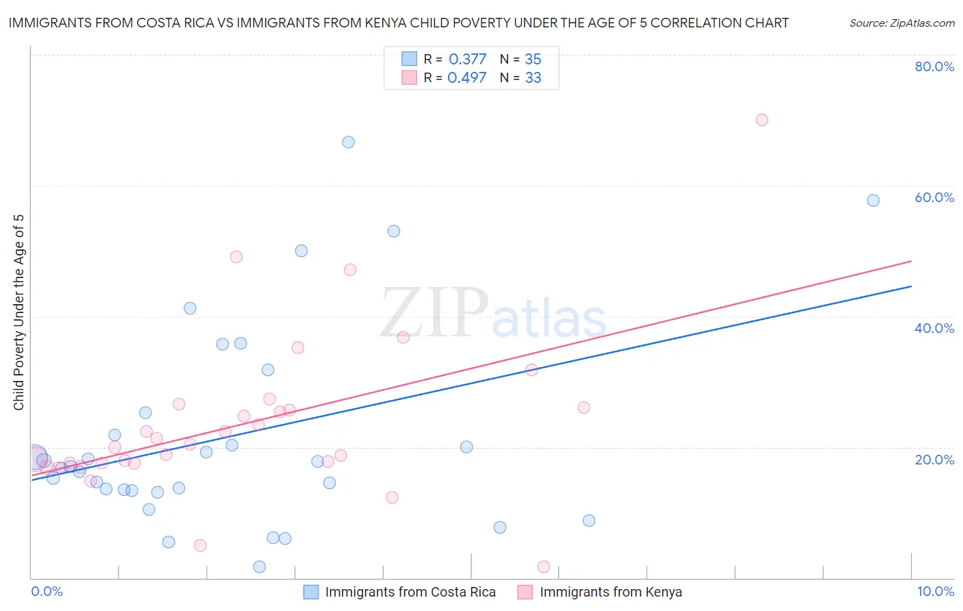 Immigrants from Costa Rica vs Immigrants from Kenya Child Poverty Under the Age of 5