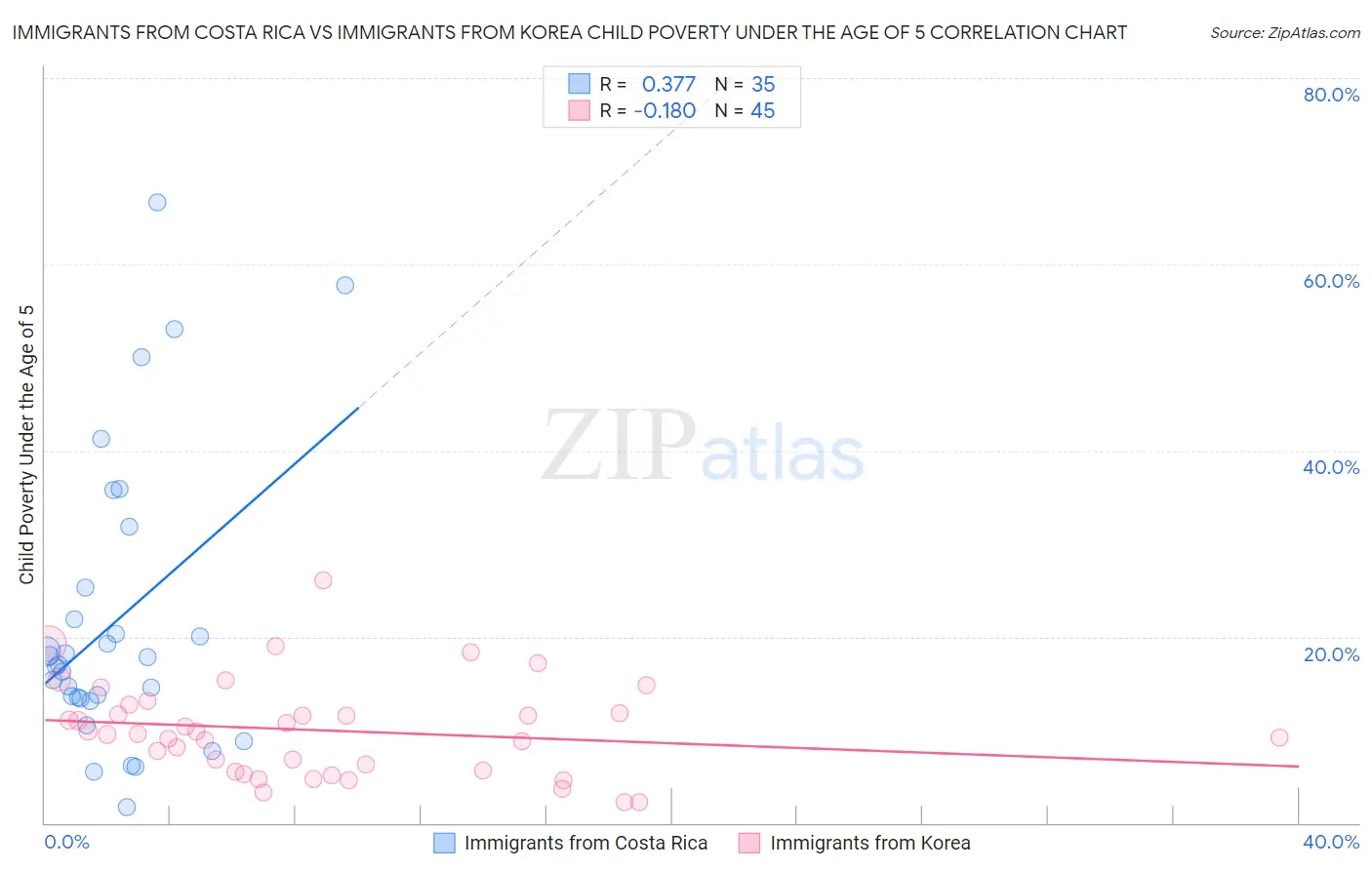 Immigrants from Costa Rica vs Immigrants from Korea Child Poverty Under the Age of 5