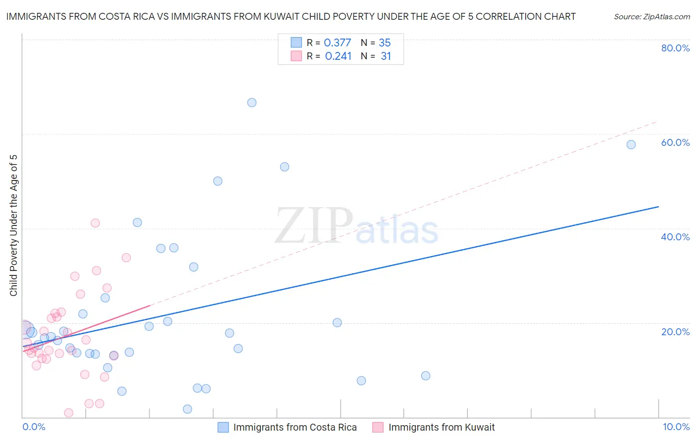 Immigrants from Costa Rica vs Immigrants from Kuwait Child Poverty Under the Age of 5