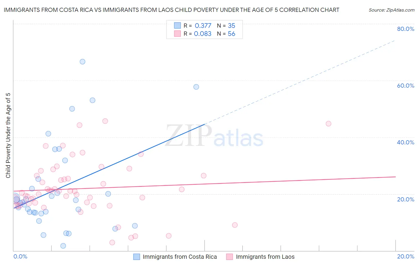 Immigrants from Costa Rica vs Immigrants from Laos Child Poverty Under the Age of 5