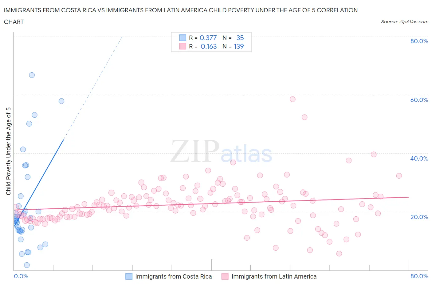 Immigrants from Costa Rica vs Immigrants from Latin America Child Poverty Under the Age of 5