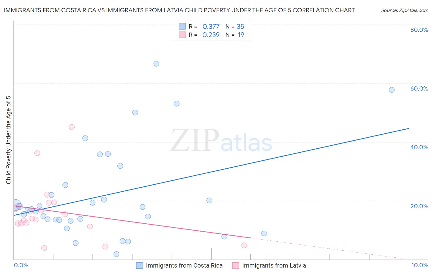 Immigrants from Costa Rica vs Immigrants from Latvia Child Poverty Under the Age of 5