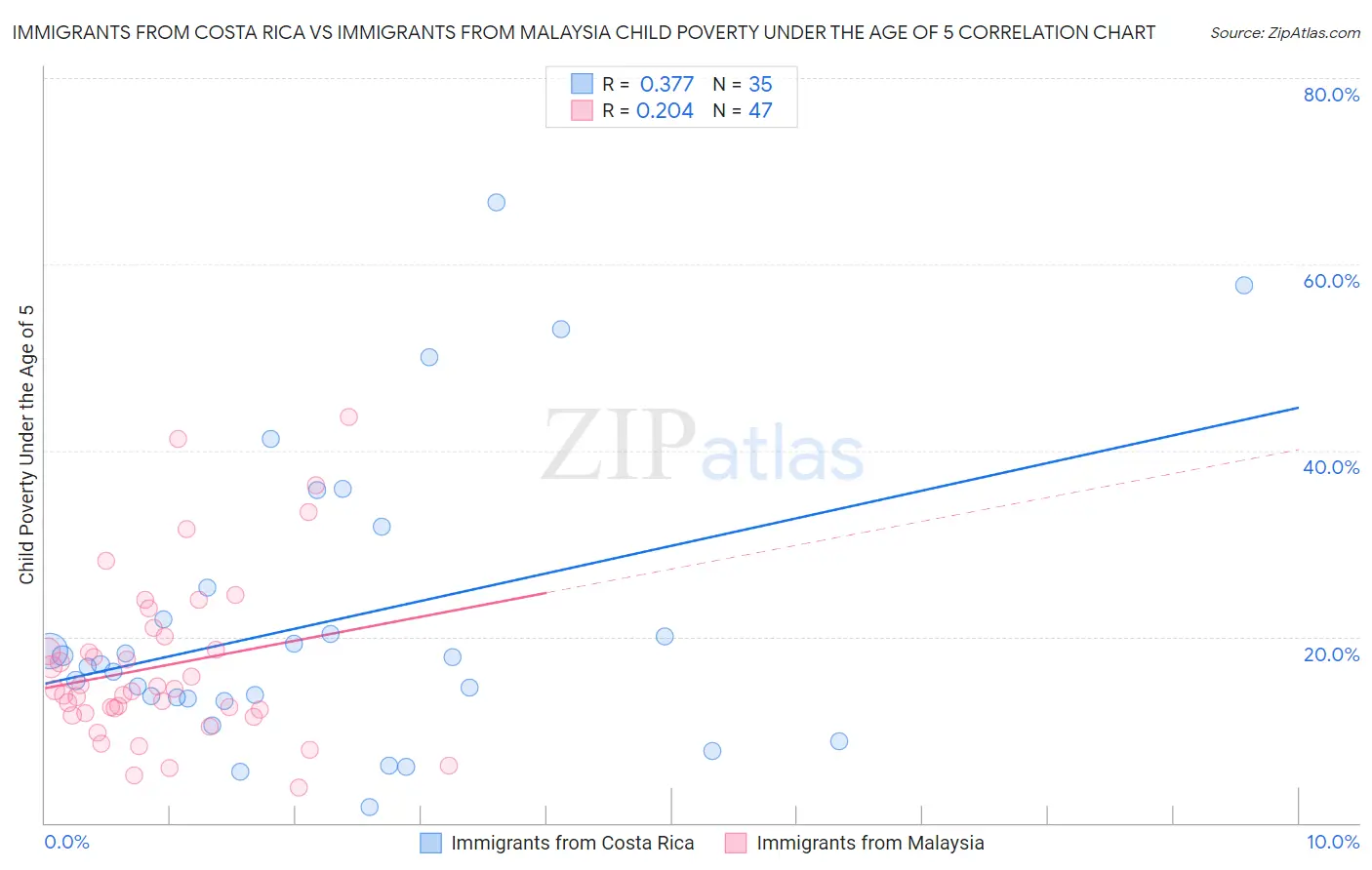 Immigrants from Costa Rica vs Immigrants from Malaysia Child Poverty Under the Age of 5