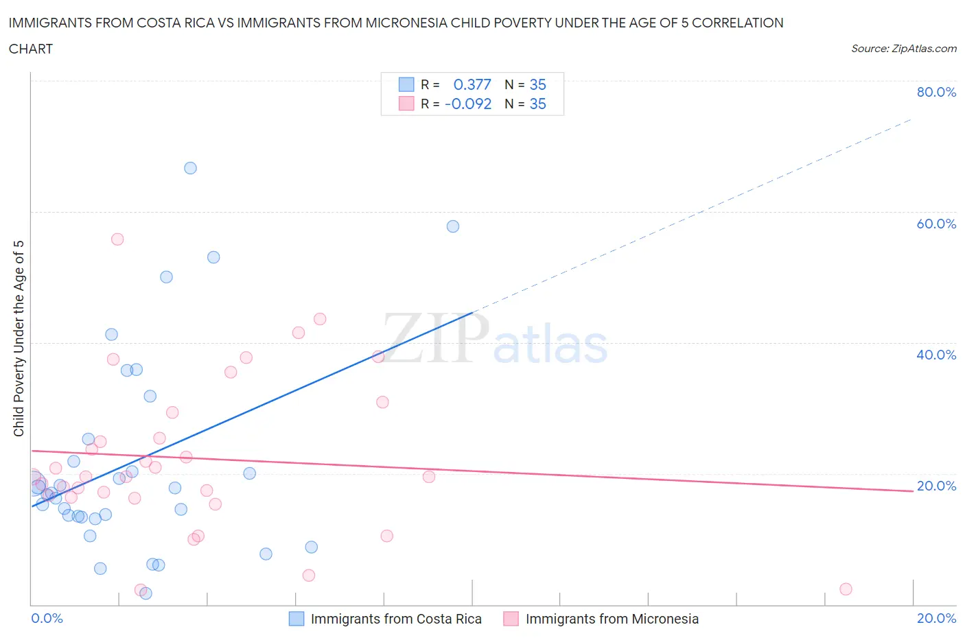 Immigrants from Costa Rica vs Immigrants from Micronesia Child Poverty Under the Age of 5