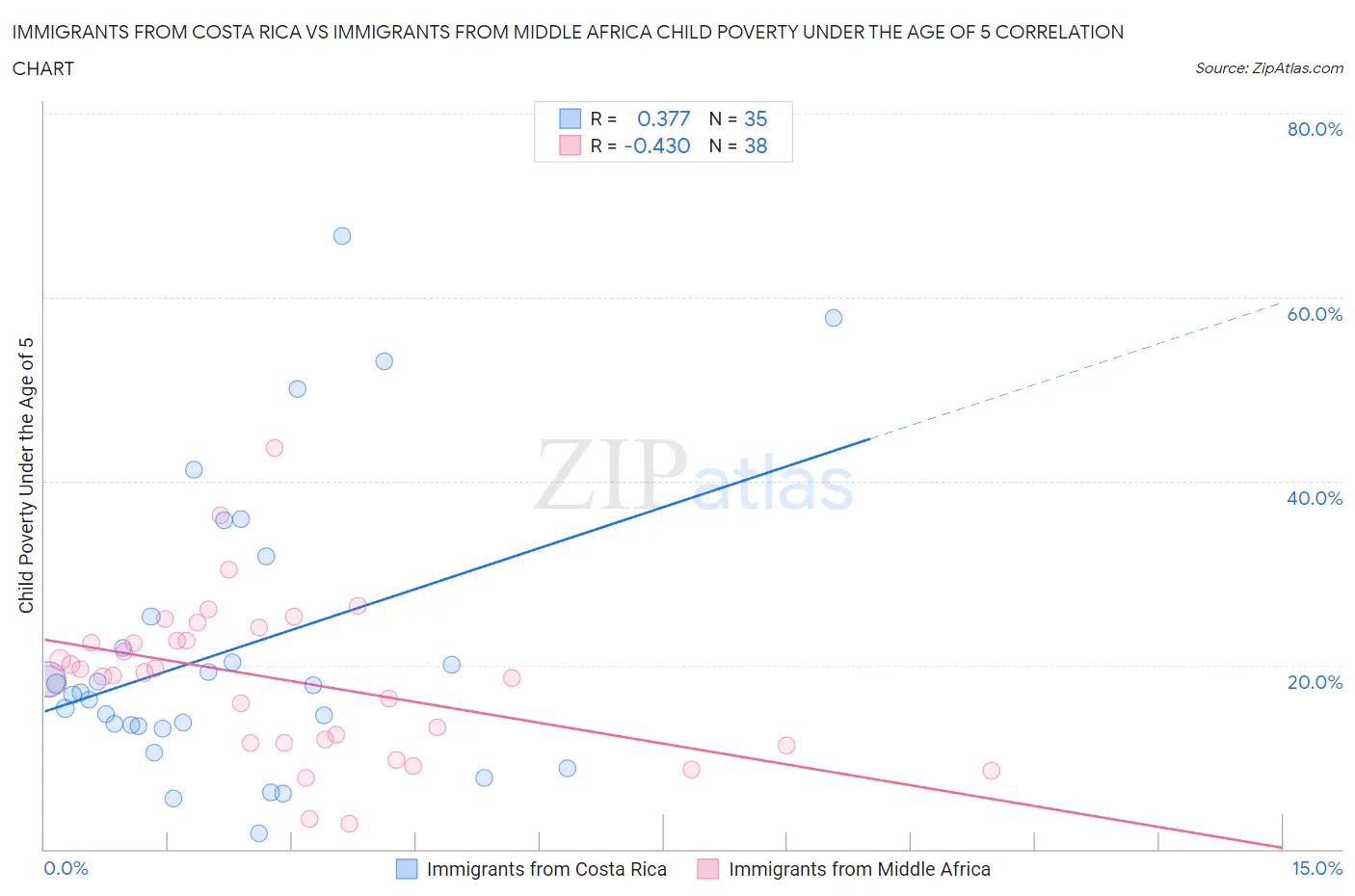 Immigrants from Costa Rica vs Immigrants from Middle Africa Child Poverty Under the Age of 5