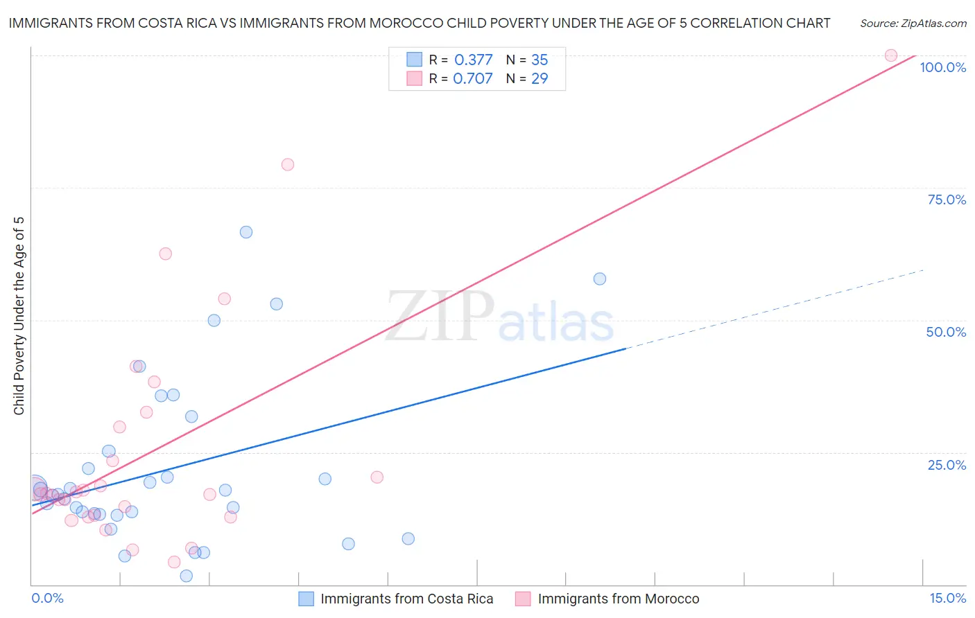 Immigrants from Costa Rica vs Immigrants from Morocco Child Poverty Under the Age of 5