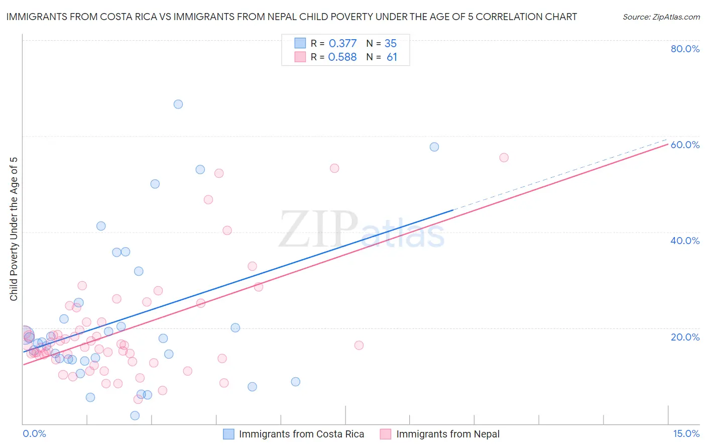Immigrants from Costa Rica vs Immigrants from Nepal Child Poverty Under the Age of 5