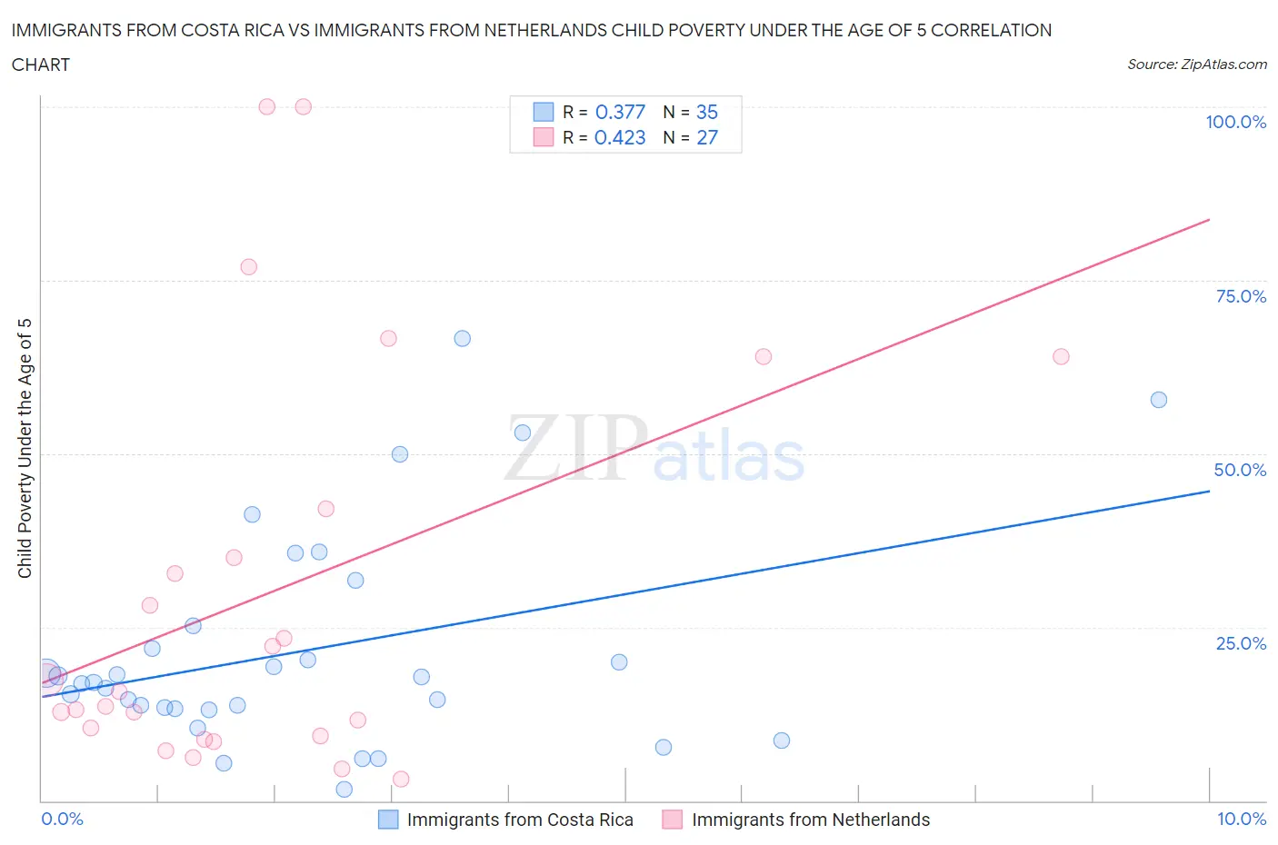 Immigrants from Costa Rica vs Immigrants from Netherlands Child Poverty Under the Age of 5