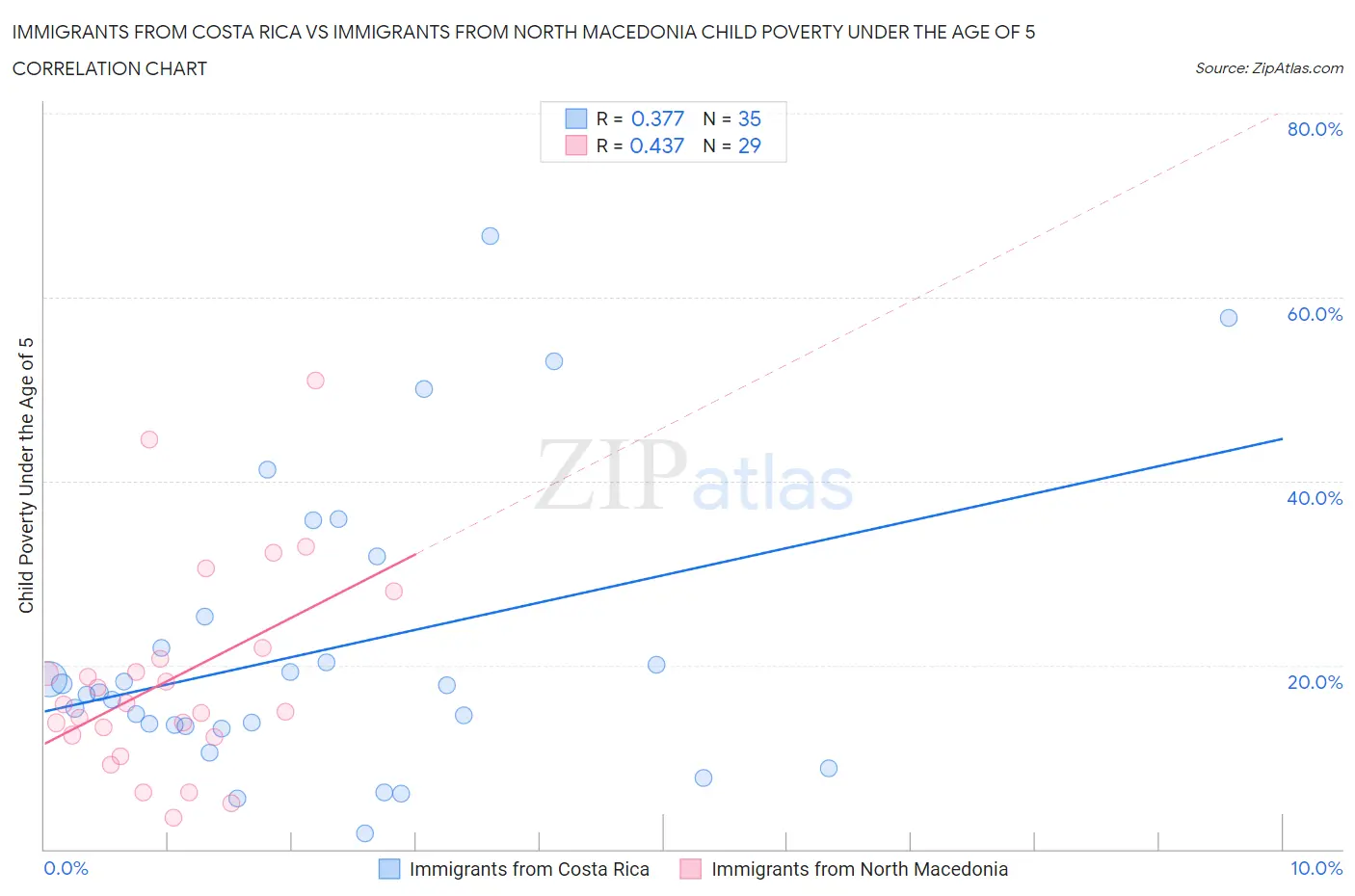 Immigrants from Costa Rica vs Immigrants from North Macedonia Child Poverty Under the Age of 5