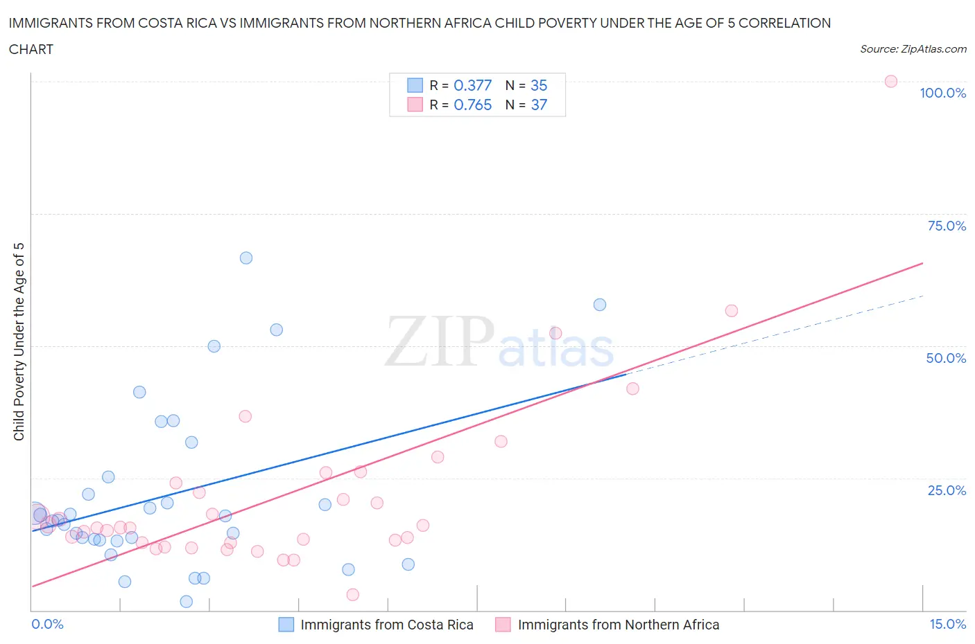 Immigrants from Costa Rica vs Immigrants from Northern Africa Child Poverty Under the Age of 5