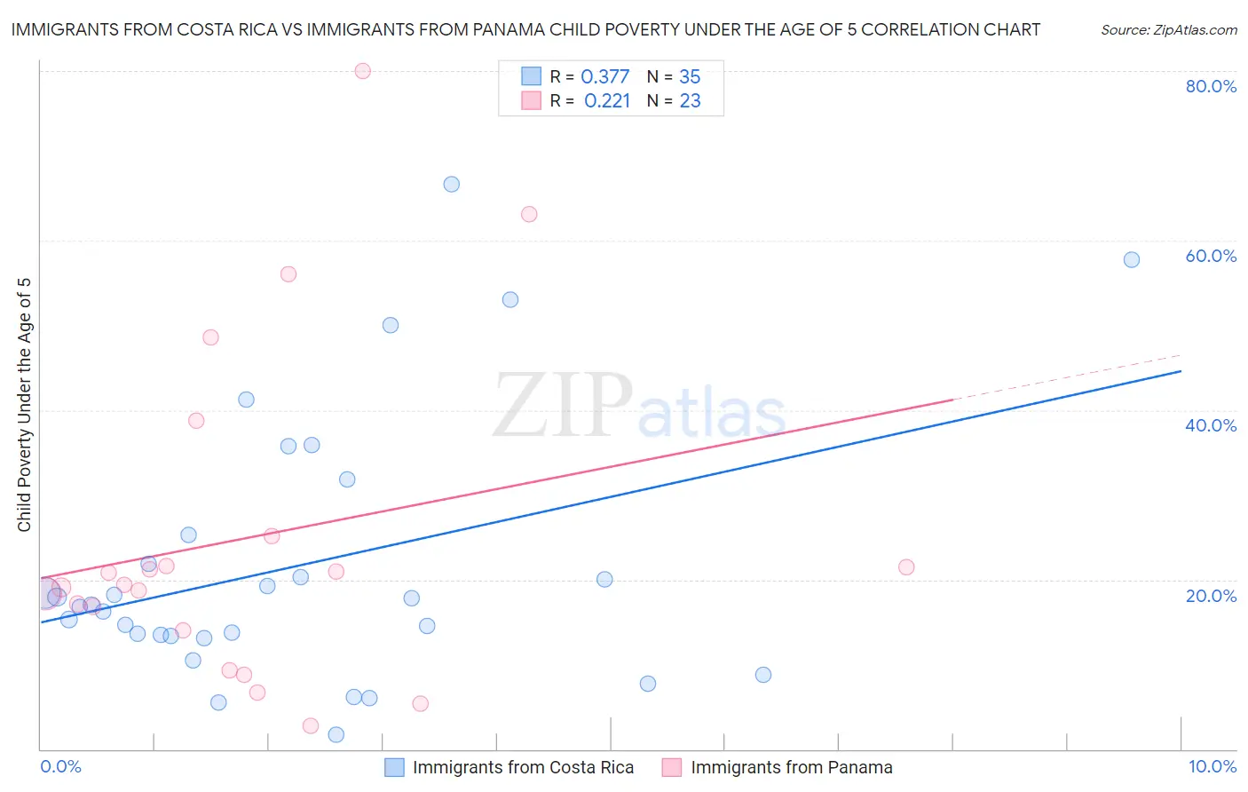 Immigrants from Costa Rica vs Immigrants from Panama Child Poverty Under the Age of 5