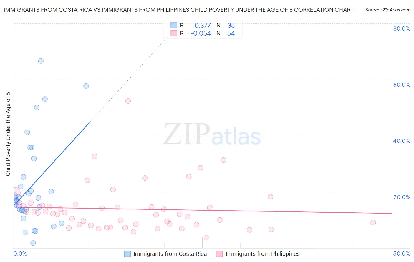 Immigrants from Costa Rica vs Immigrants from Philippines Child Poverty Under the Age of 5