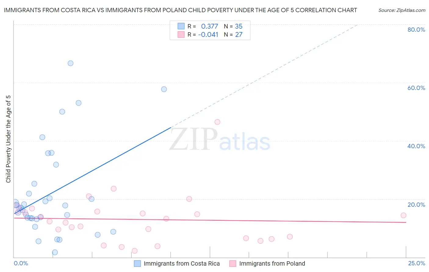 Immigrants from Costa Rica vs Immigrants from Poland Child Poverty Under the Age of 5