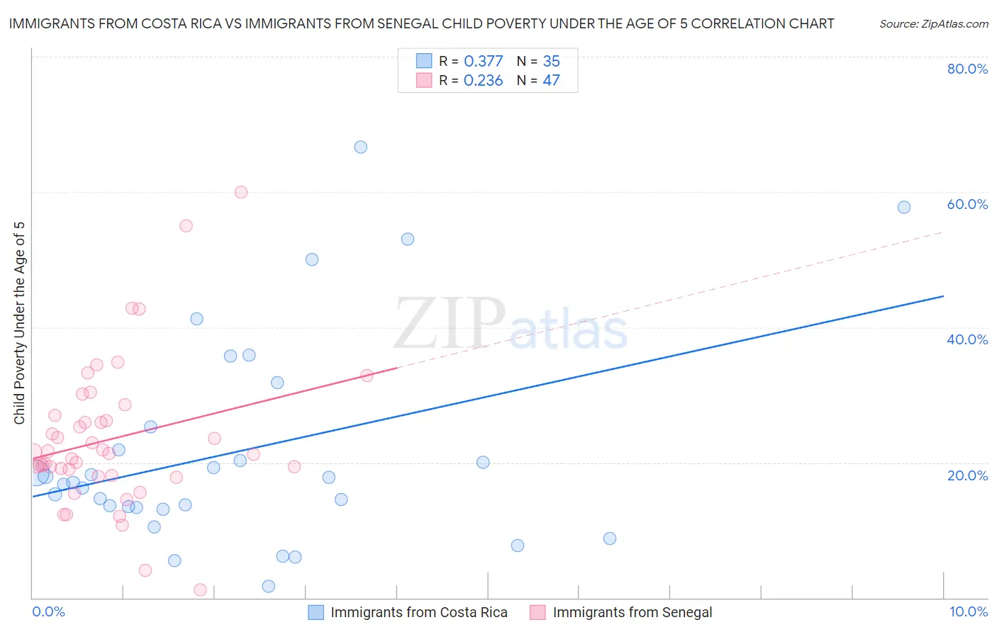 Immigrants from Costa Rica vs Immigrants from Senegal Child Poverty Under the Age of 5