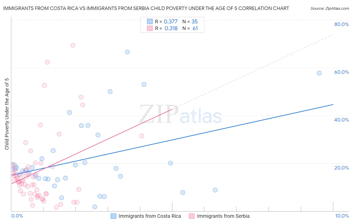 Immigrants from Costa Rica vs Immigrants from Serbia Child Poverty Under the Age of 5