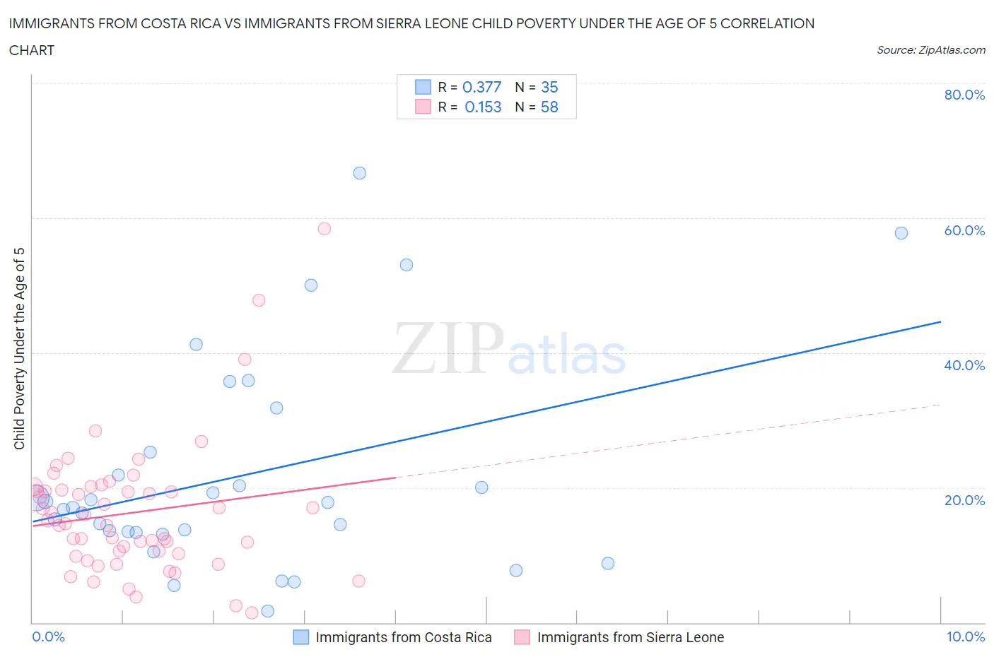 Immigrants from Costa Rica vs Immigrants from Sierra Leone Child Poverty Under the Age of 5