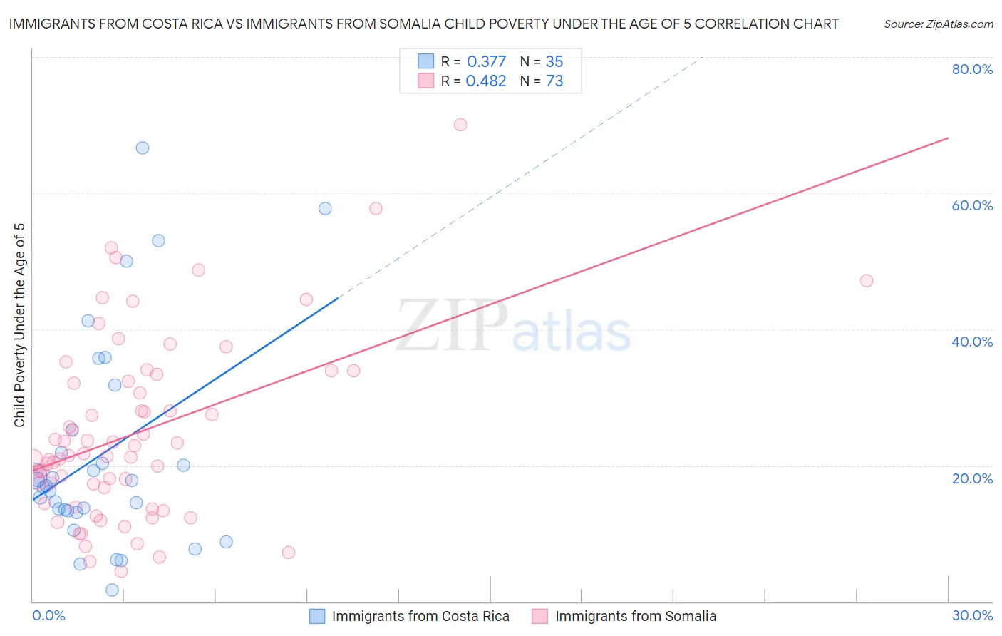 Immigrants from Costa Rica vs Immigrants from Somalia Child Poverty Under the Age of 5