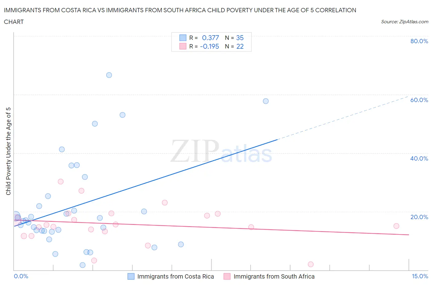 Immigrants from Costa Rica vs Immigrants from South Africa Child Poverty Under the Age of 5