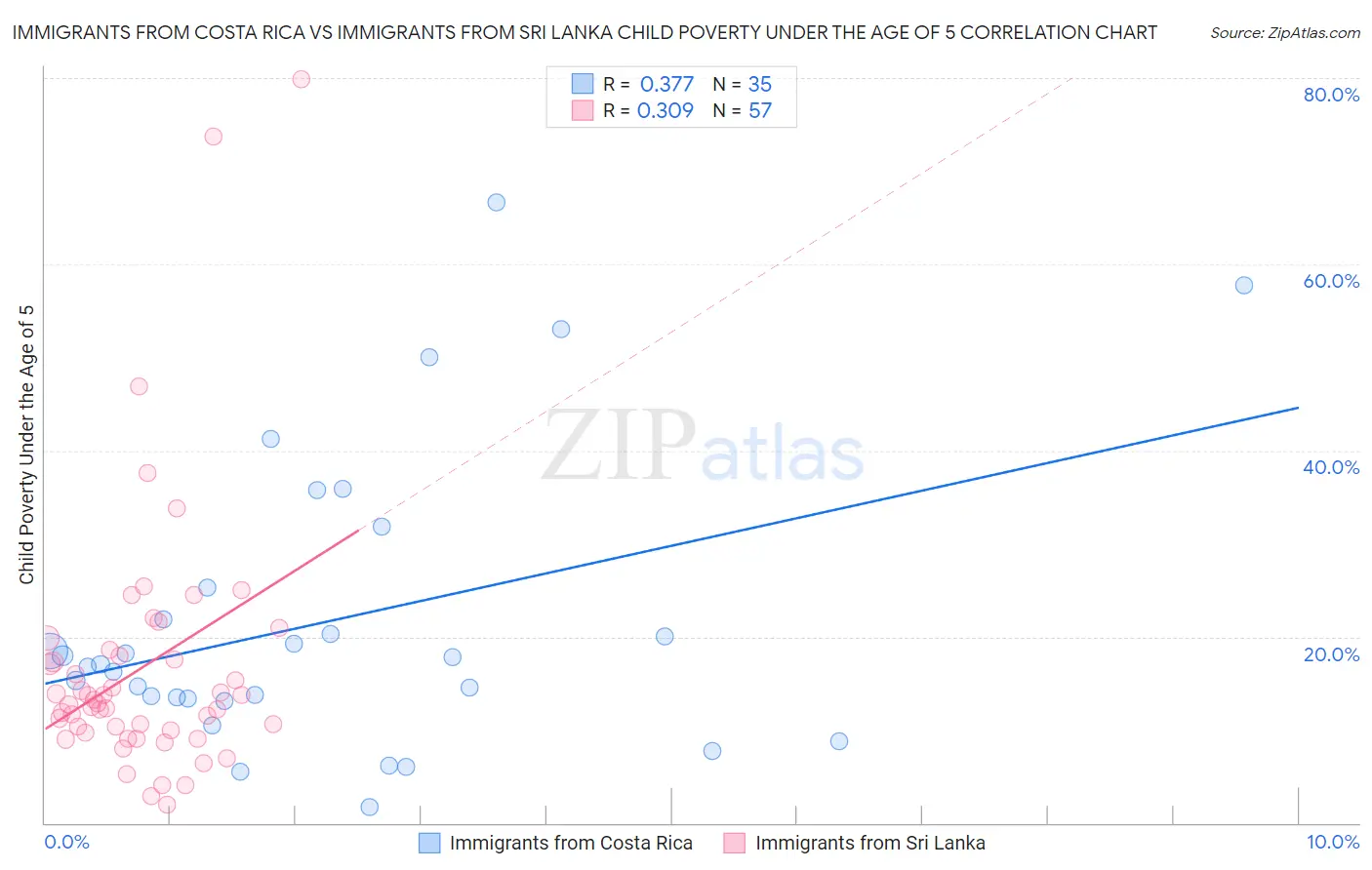 Immigrants from Costa Rica vs Immigrants from Sri Lanka Child Poverty Under the Age of 5