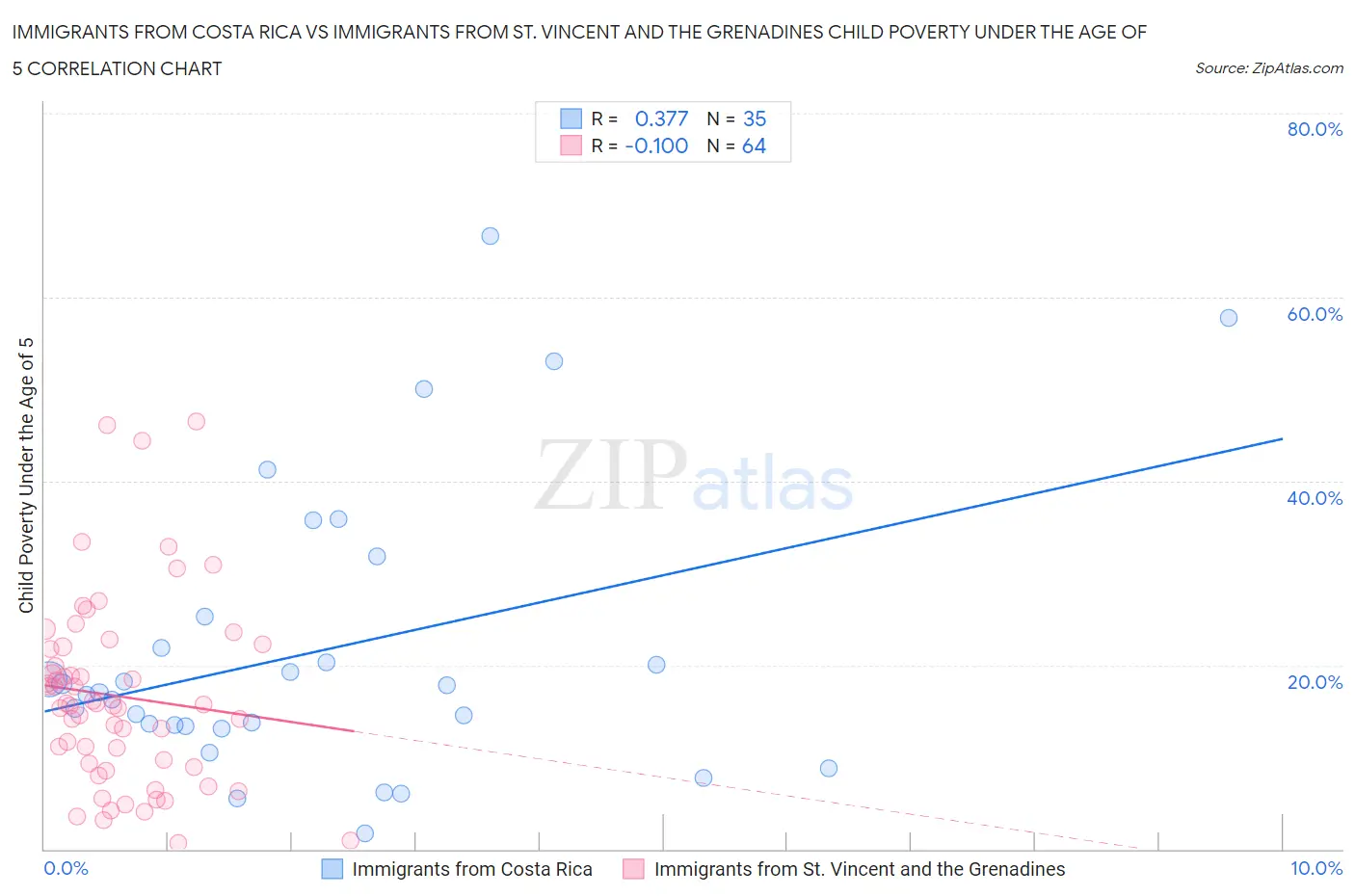 Immigrants from Costa Rica vs Immigrants from St. Vincent and the Grenadines Child Poverty Under the Age of 5