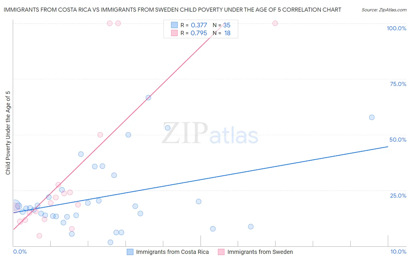 Immigrants from Costa Rica vs Immigrants from Sweden Child Poverty Under the Age of 5