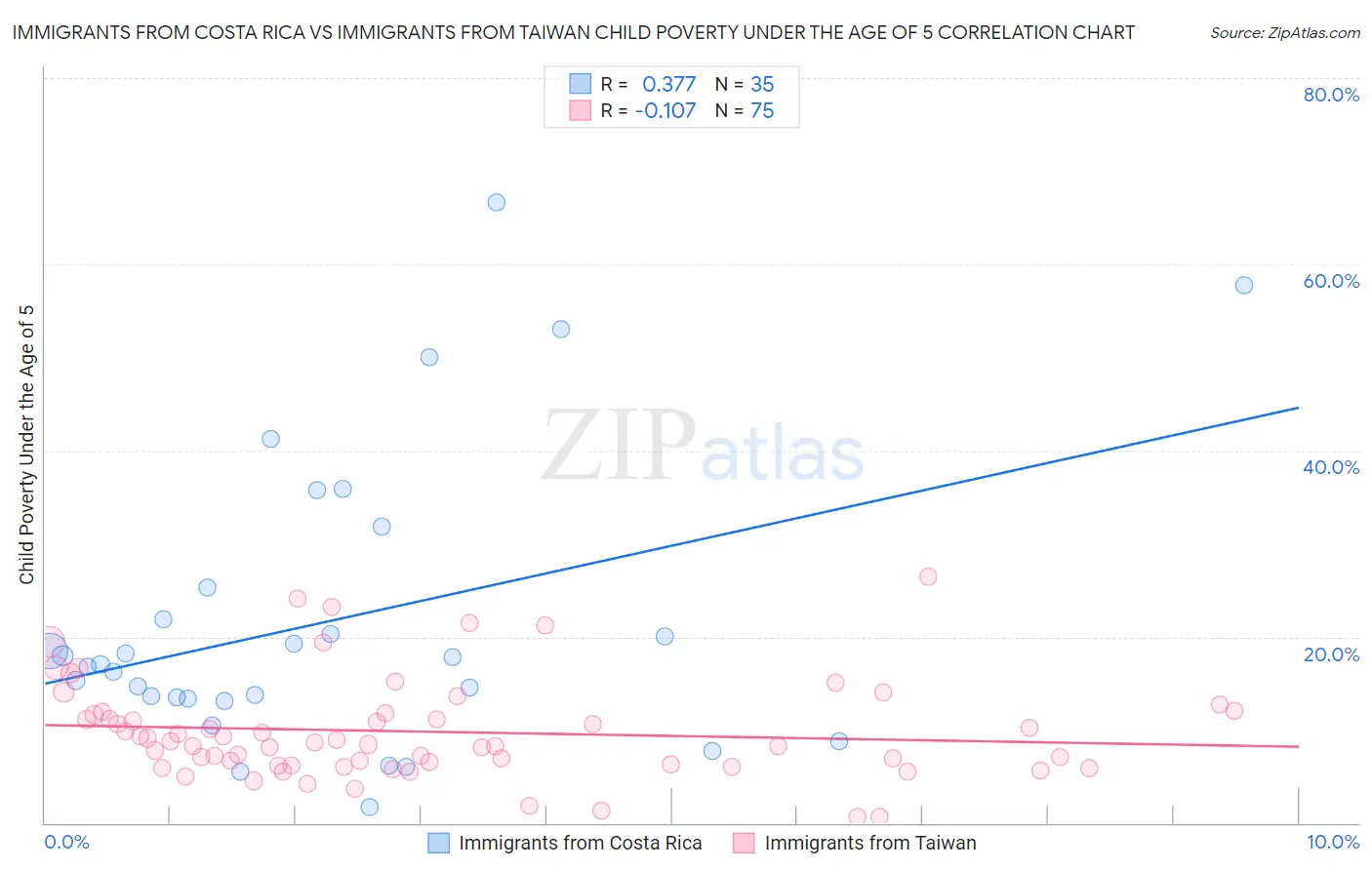 Immigrants from Costa Rica vs Immigrants from Taiwan Child Poverty Under the Age of 5