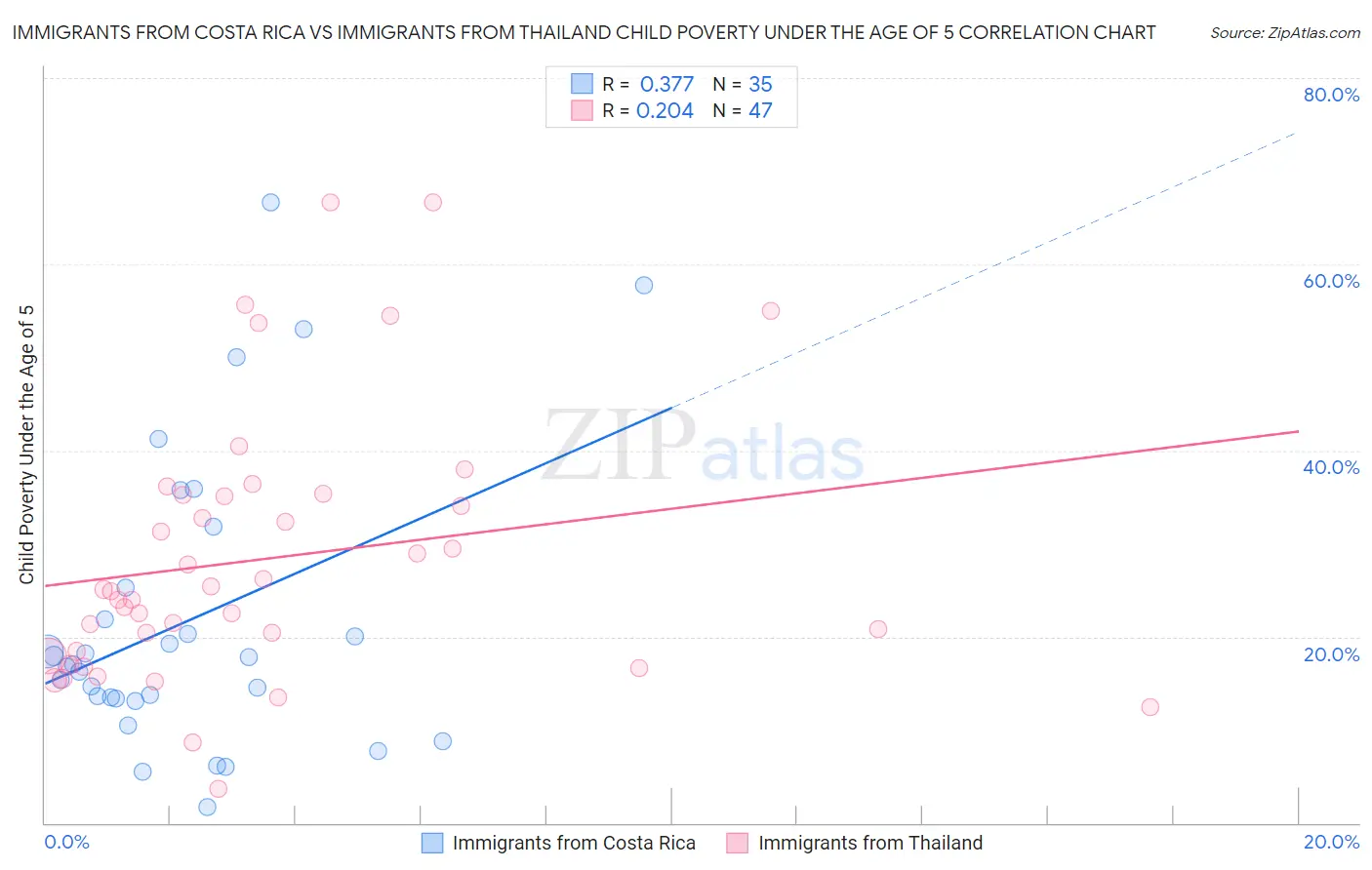 Immigrants from Costa Rica vs Immigrants from Thailand Child Poverty Under the Age of 5