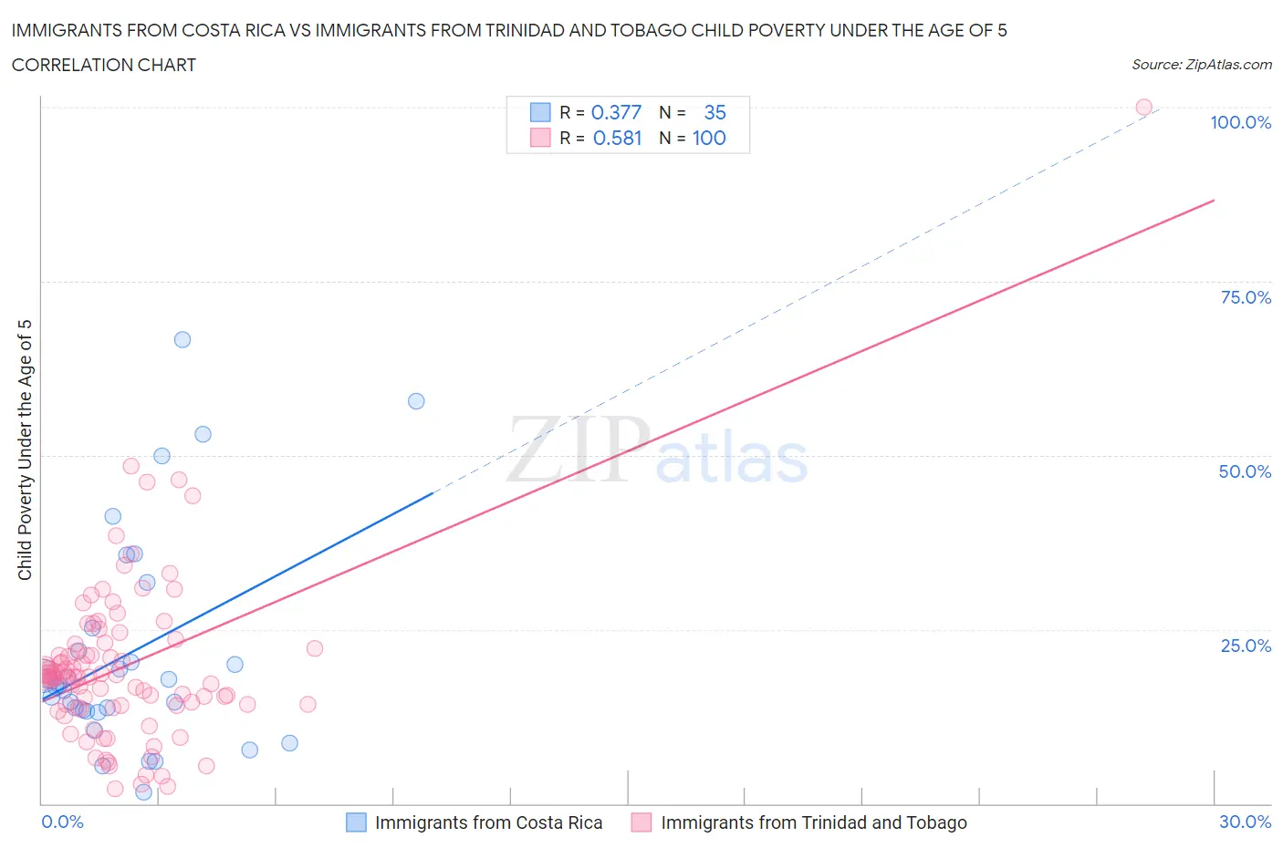 Immigrants from Costa Rica vs Immigrants from Trinidad and Tobago Child Poverty Under the Age of 5